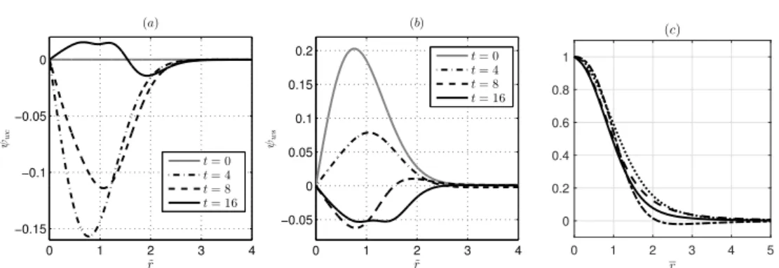Figure 2. Streamfunctions (a) ψ wc and (b) ψ ws plotted against ˜ r at t = 0 (grey solid line), t = 4 (black dash-dotted line), t = 8 (black dashed line) and t = 16 (black solid line), at z = l z /4 where Ω = 