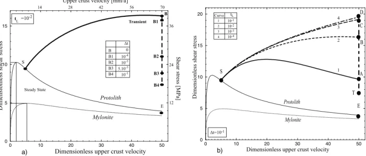 Figure 7. Dimensionless equivalent shear stress as a function of the upper crust gliding velocity for steady state flow (thin solid curve for the protolith and thin-dashed curve for the mylonite)