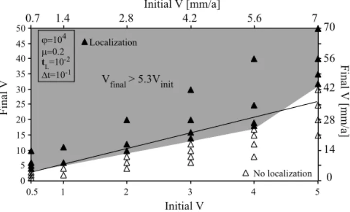 Figure 10. Conditions for localization inferred from different values of the initial and final velocities of the upper crust, after t L = 10 2 and t = 10 1 