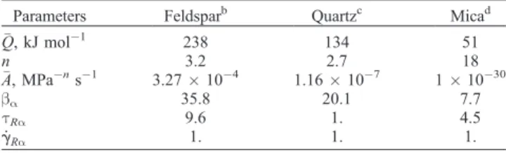 Table 2. Characteristic Values for Dimensional Analysis