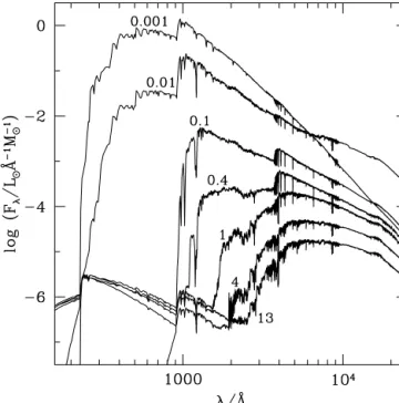 Fig. 9 shows the spectral energy distribution of the standard SSP model of Section 3 at various ages and for solar metallicity