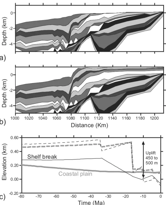 Figure 11. Close up on modeling results across Congo shelf, including or not erosion. (a) Present-day stratigraphy