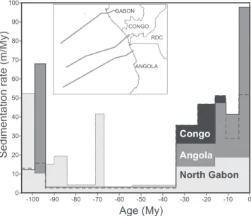 Figure 15. Sedimentation rates at different locations of the Gulf of Guinea continental margin