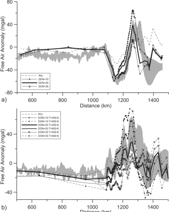 Figure 7. (a) Free air gravity anomalies across the South Gabon margin for the Airy hypothesis and for different depths of necking DON (10, 20, and 30 km)