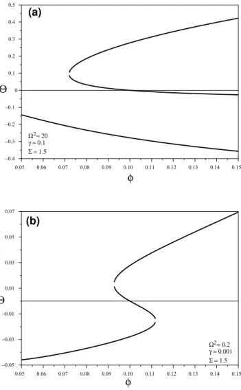 Figure 4. Solutions of  versus φ from (70). Here ν = f ∗  2 /γ is held fixed at 20, although γ is varied as indicated