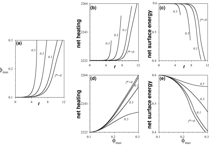 Figure 5. An example of heat generation for cases with  2 = 1000, γ = 100, and different f ∗ as indicated; also, for all cases K = 1, a = b = 1 / 2, and λ = 0