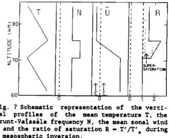 Fig.  7  Schematic  representation  of  the  verti-  cal  profiles  of  the  mean temperature  T,  the  Brunt-Vatss•la  frequency N,  the  mean zonal  wind  u  and the  ratio  of  saturation  R -  T'/T',  during 