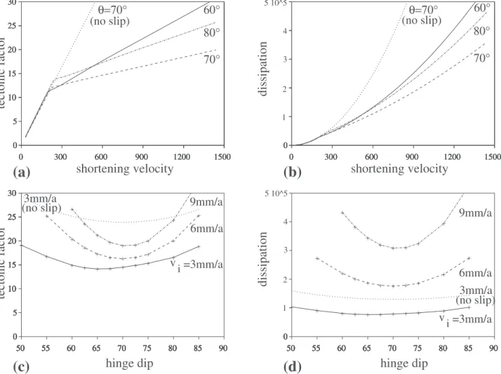 Figure 13. Analysis of the dissipation in the hinge. (a) and (b) Tectonic factor and dissipation (equation (32)) as functions of the dimensionless shortening velocity ~v i 