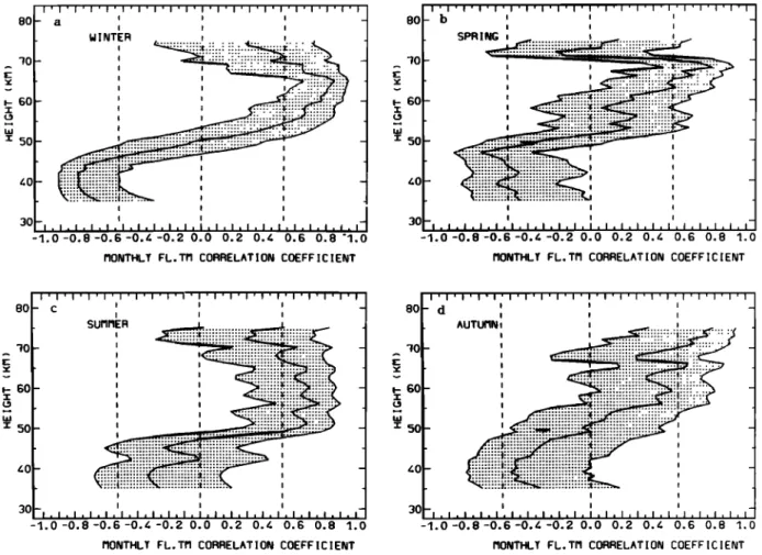 Fig.  7.  Correlation  coefficient  (with  _+95% confidence  limits)  between  the  monthly  mean values  of  temperature  and  solar  flux  at  10.7  cm for  (a)  winter  (DJF)'  (b)  spring 