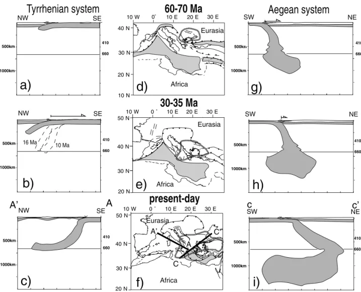 Figure 6. Diagrams (d, e, f ) showing our reconstruction of the evolution of the Mediterranean region in absolute reference frame in three stages, at the base of the Tertiary (60 – 70 Ma), at the beginning of  back-arc extension (30 Ma) and present-day set
