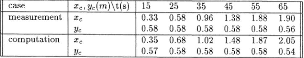 Figure 5b.d.e present the contours of water level, velocity norm and vor- vor-ticity at time 25 sec