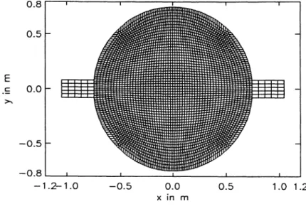 Figure 3: Meshes for circular reservoir 1.0 0.5 >  0.0 1.01.2 -0.5 tT . . Borthwick 61*61 Multi-bloc technique*-1.0 -0.2  0.0 0.2 0.4 0.6 0.8 U/UI