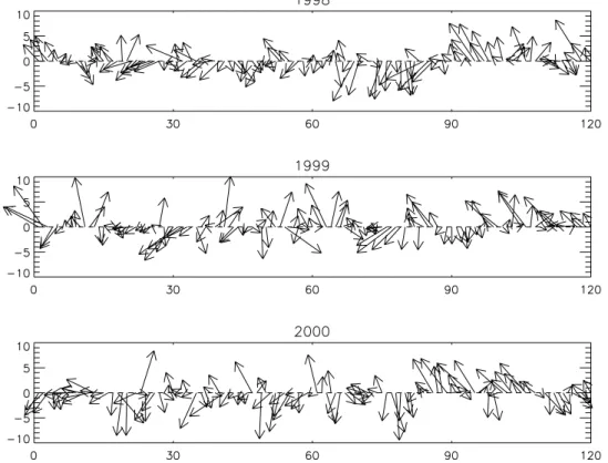 Figure 7. Stick diagram of the wind in the center (41.7N, 17.9E) of the SAG from ECMWF data.