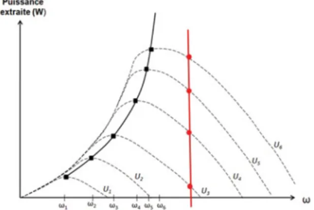 Figure 1: Schematic representation of the evolution of the  power  related  to  the  rotational  speed  (ω1,  ω2,  ω3…)  for  different  upstream  velocities  (U1,  U2,  U3…)