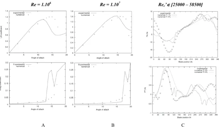 Figure 3: A ‑ B: lift and drag coefficients on a static blade in air flow for various Reynolds numbers (experiment from Sheldahl  and klimas, 1981)