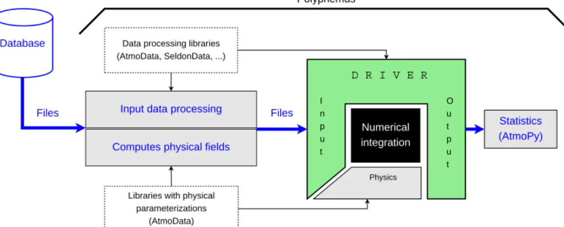 Fig. 1. Polyphemus overall work flow. Data is first processed with dedicated C ++ libraries (mainly SeldonData and AtmoData)