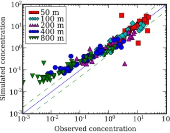 Fig. 2. Simulated concentrations versus measurements for maximum concentrations at 50 m, 100 m, 200 m, 400 m and 800 m from the source and for 43 Prairie Grass experiments