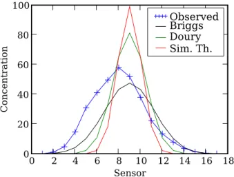 Fig. 3. Simulated concentrations and measurements at 100 m from the source and during one Prairie Grass experiment