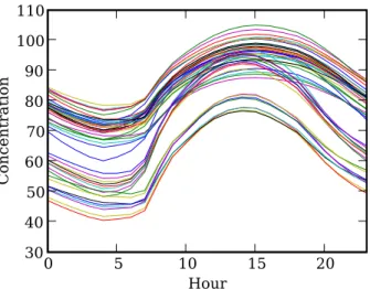 Fig. 4. Ozone daily profiles of 48 models built in Polyphemus. The concentrations are in µg m −3 and are averaged over Europe (at ground level) and over summer 2001.