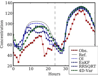 Fig. 7. Time evolution of ozone concentrations at EMEP station Montandon, for the reference simulation (without assimilation), the simulation with assimilation (optimal interpolation, OI;  en-semble Kalman filter, EnKF; reduced-rank square root Kalman filt