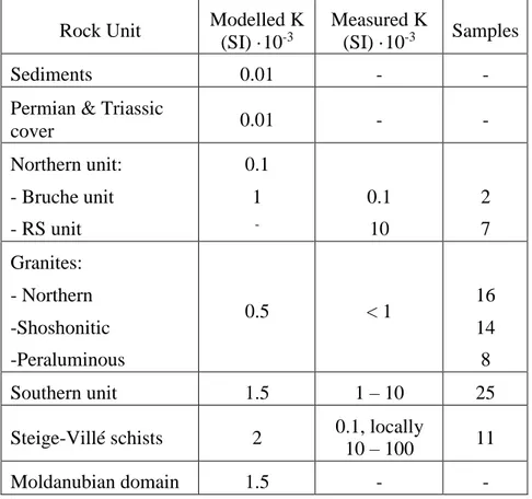 Table  1.  Table  of  magnetic  susceptibility  used  in  the  profile  modelling  for  the  different  lithologies and comparison with published data measured on core samples (Edel et al., 1986,  2013)