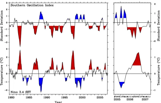 Fig. 1. The Southern Oscillation index (SOI) and Ni˜no-3.4 SST index for January 1980 to July 2007