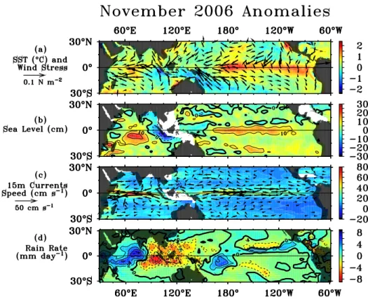 Fig. 3. Monthly anomalies from the mean seasonal cycle in November 2006 for (a) SST (based on Reynolds et al., 2002) and QuikSCAT wind stress (http://www.ifremer.fr/cersat/); (b) Jason satellite altimeter sea level anomalies; (c) current velocity (vectors)