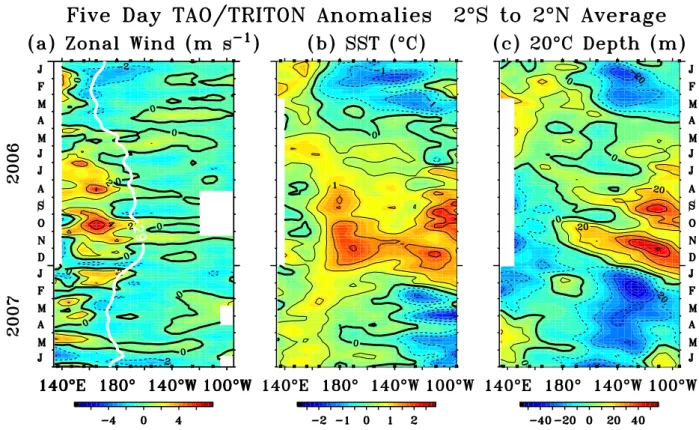 Fig. 6. Five-day average anomalies of (a) zonal wind, (b) SST, and (c) 20 ◦ C depth (an index for the depth of the thermocline) relative to the mean seasonal cycle from January 2006 to June 2007