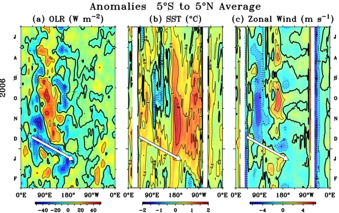 Fig. 8. Time longitude plots of (a) OLR, (b) SST and (c) zonal wind anomalies relative to the mean seasonal cycle between 5 ◦ N and 5 ◦ S.