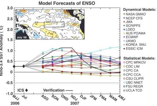 Fig. 9. Statistical and dynamical model forecasts for SST in the NINO3.4 region (5 ◦ N–5 ◦ S, 120 ◦ –170 ◦ W)