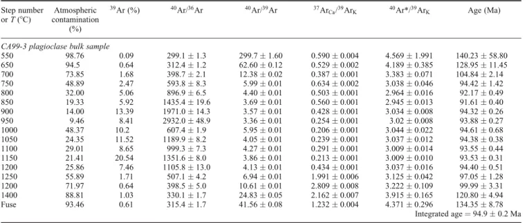 Table 4. Summary of the apatite fission-track count data