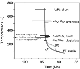 Fig. 6. Cooling history of the Caleu pluton, as deduced from geochronological data. The U–Pb age range is based on the spread of data along the concordia curve
