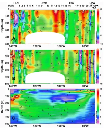 Fig. 3. Currents and Brunt-V ¨ais ¨al ¨a frequency along the BIOSOPE transect. (a) Zonal compo- compo-nent (cm s − 1 ): purple is westward and red is eastward