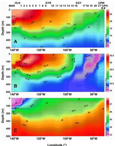 Fig. 4. Hydrological section along the BIOSOPE transect. (a) Potential temperature ( ◦ C)
