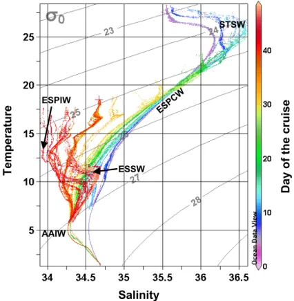 Fig. 7. Temperature-salinity diagram and identification of the main waters masses encoun- encoun-tered along the BIOSOPE transect