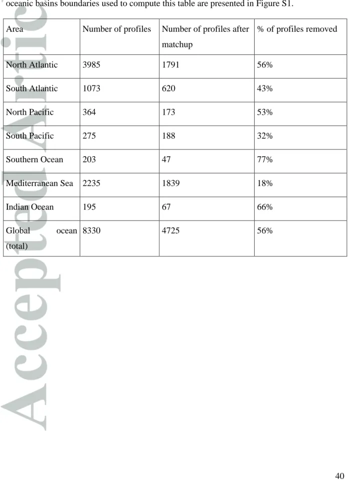 Table  2.  Summary  of  the  number  of  profiles  rejected  after  the  satellite  versus  Bio-Argo  matchup  procedure  for  the  different  Bio-Argo  float  sampling  regions