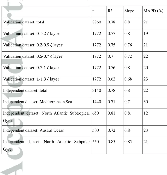 Table 3. Statistics of the comparison of the b bp  values predicted by SOCA-BBP to Bio-Argo  reference measurements