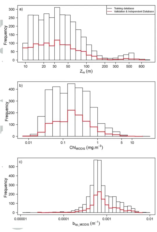 Figure  3.  Histogram  of  frequency  of  (a)  the  mixed  layer  depth,  Z m   (m),  (b)  the  satellite- satellite-derived  chlorophyll  a  concentration,  Chl MODIS   (mg  m -3 ),  and  (c)  the  satellite-derived  particulate  backscattering  coefficie