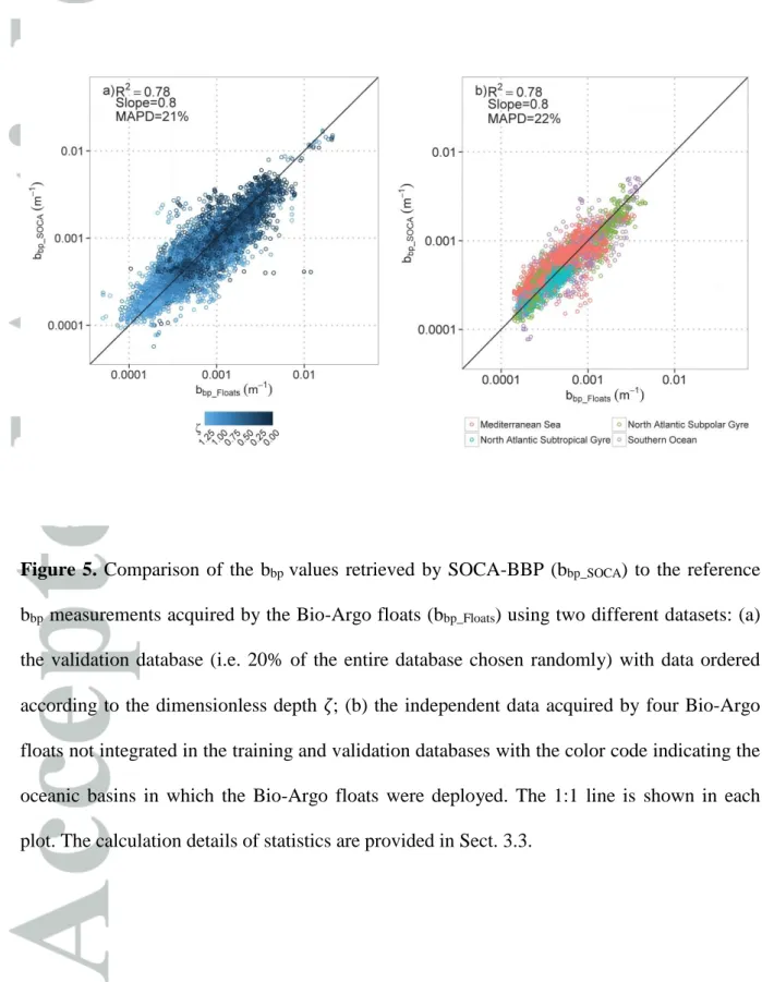 Figure  5.  Comparison  of  the  b bp  values  retrieved  by  SOCA-BBP  (b bp_SOCA )  to  the  reference  b bp  measurements acquired by the Bio-Argo floats (b bp_Floats ) using two different datasets: (a)  the  validation  database  (i.e
