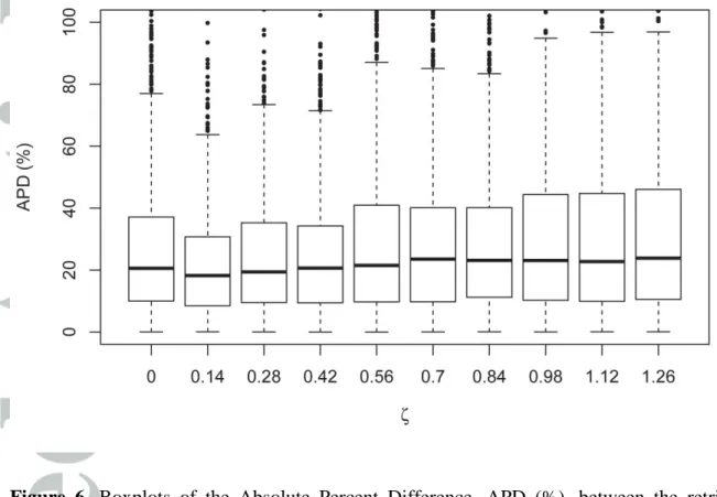 Figure  6.  Boxplots  of  the  Absolute  Percent  Difference,  APD  (%),  between  the  retrieved  b bp_SOCA  and the reference b bp_Floats , according to the ten dimensionless depths,  