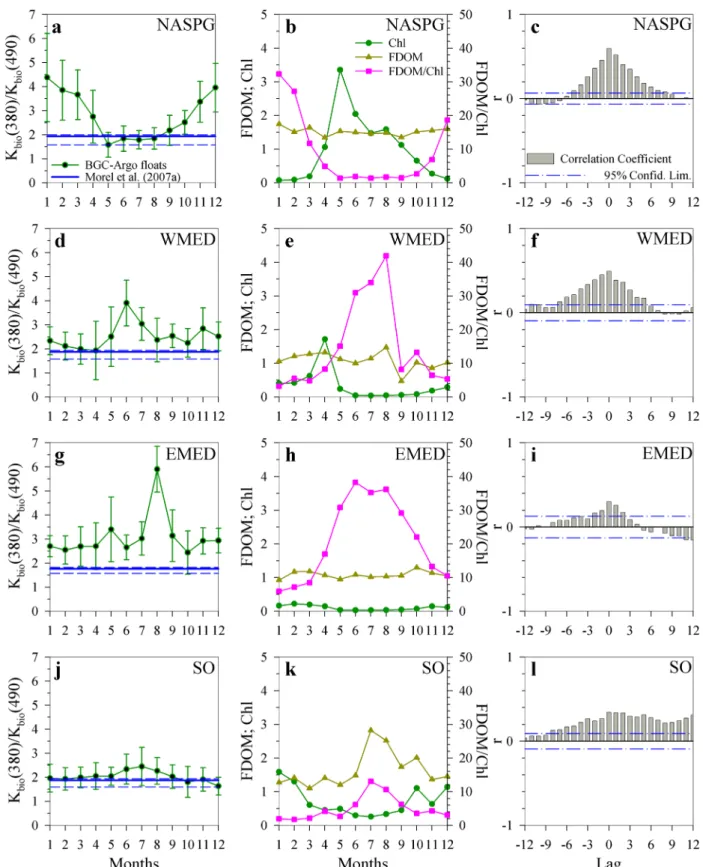 Figure 6. Monthly climatology of (left column) K bio (380)/K bio (490) ratios derived from BGC-Argo ﬂoat measurements and from the Morel et al