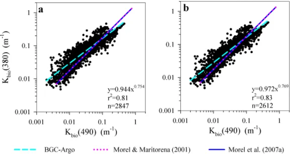 Figure 2. Log-log plot of K bio (380) as a function of K bio (490): (a) all measurements collected by BGC-Argo ﬂoats within the ﬁrst optical depth; (b) measurements collected by BGC-Argo ﬂoats within the ﬁrst optical depth and a solar zenith angle between 