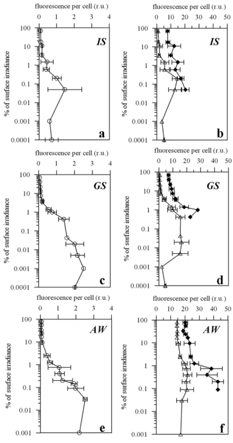 Figure 5. Ionian Sea. Vertical profiles of red fluorescence per cell of Prochlorococcus (circles), Synechococcus (squares), and picoeukaryotes (triangles)in the different water masses identified at the time of sampling: (a) and (b) IS, (b) and (d) GS, and 
