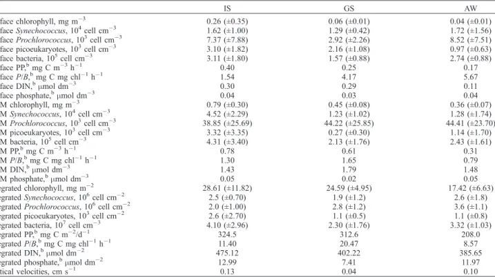 Table 2. Pigment Markers, Conversion Factors, Contribution of Different Phytoplankton Groups to Total Chlorophyll (%) and F p Ratio at the Surface (5 m) and in the DCM (60 m in the IS, 80 m in the GS and the AW) a