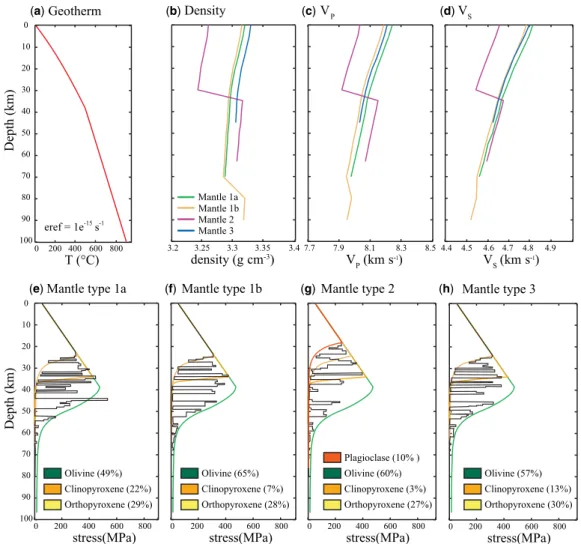 Fig. 3. (a) Geothermal gradient and strain rate (eref) used for calculation of the different pro ﬁ les shown in this Figure, (b) Density, (c) P-wave and (d) S-wave seismic velocities of the four types of mantle along the geotherm shown in panel (a); (e – h