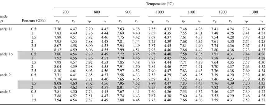 Table 3. Seismic velocities corresponding to the composition of the different mantle types de ﬁ ned in Table 1 calculated using the algorithm by Hacker et al