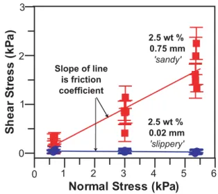 Fig. 3. Measured shear stress as a function of normal stress for two