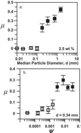 Fig. 4. Friction coefficient as a function of (a) particle diameter, and (b) particle concentration ψ 