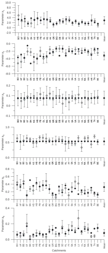 Fig. 2. Comparison of optimised parameters (circle) with 95% confidence interval and regionalised parameters (filled circle)