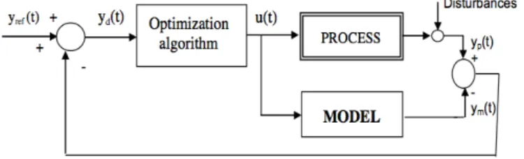 Fig. 3. Internal Model Control Structure According to Fig. 3, we can write: